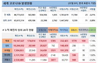 31일 WHO 전세계 코로나 현황 (종합)