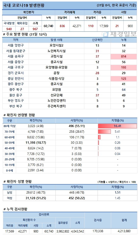 31일 코로나19 발생현황
