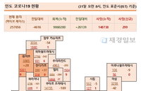 31일 인도 코로나 확진자 현황 (종합)