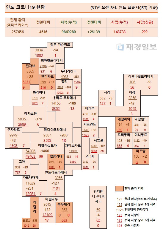 31일 인도 코로나19 확진자 현황