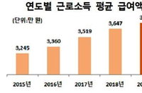 근로자 1인당 평균연봉 3천744만원…취준생 희망 연봉과 차이는?