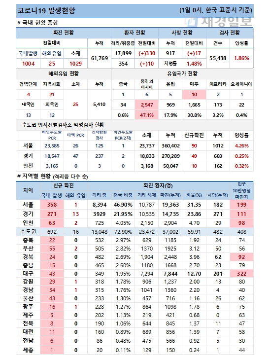 1일 코로나19 발생현황