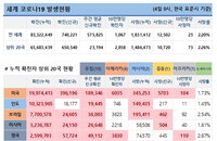 4일 세계 코로나19 발생현황 (종합)