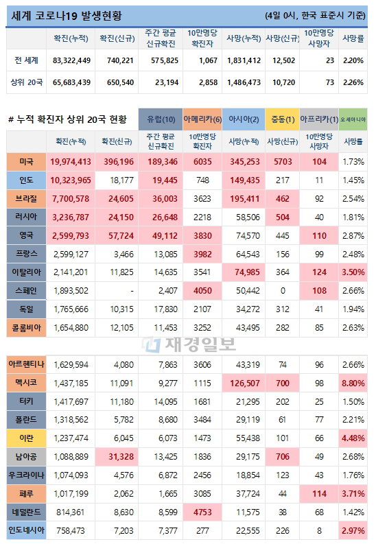 4일 전 세계 코로나19 발생현황