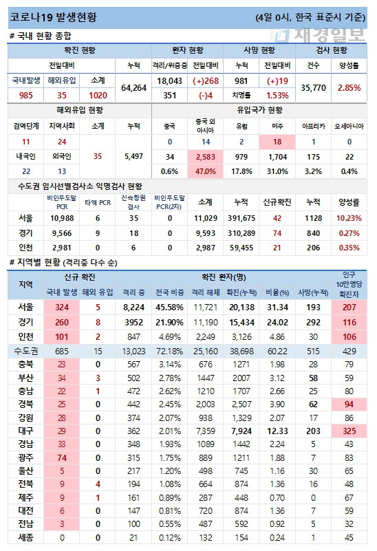 4일 코로나19 발생현황