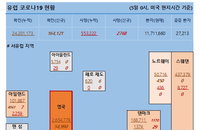 5일 유럽 코로나 확진자·사망자 현황 (종합)
