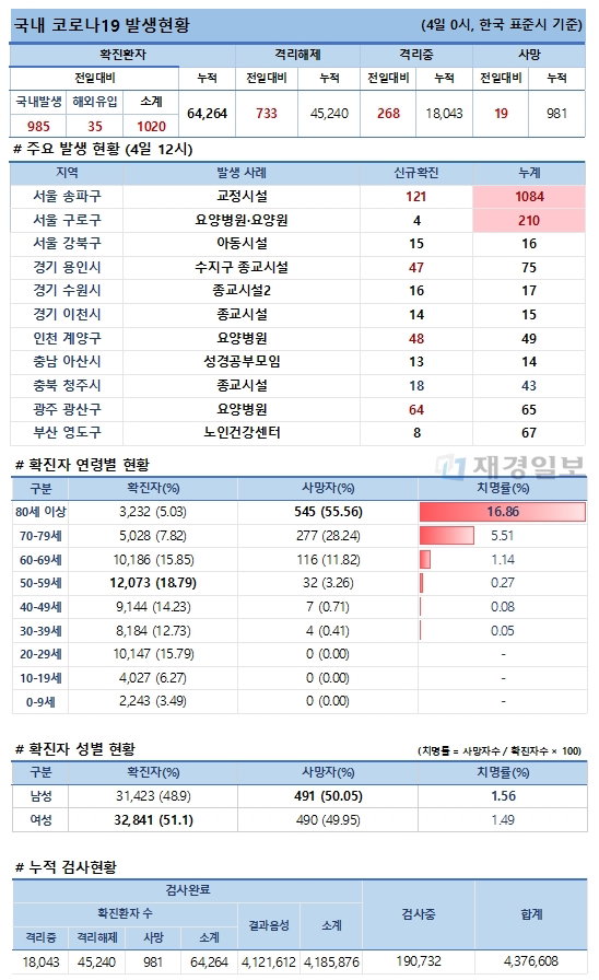 4일 코로나19 발생현황