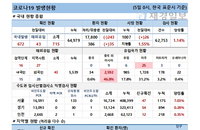 5일 코로나19 발생현황 (종합)