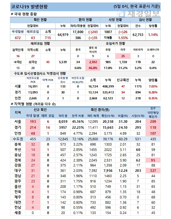 5일 코로나19 발생현황