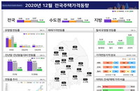 작년 집값 상승률 2011년 이후 최고…전세 5년만에 최대