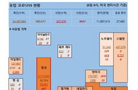 6일 유럽 코로나 확진자·사망자 현황 (종합)