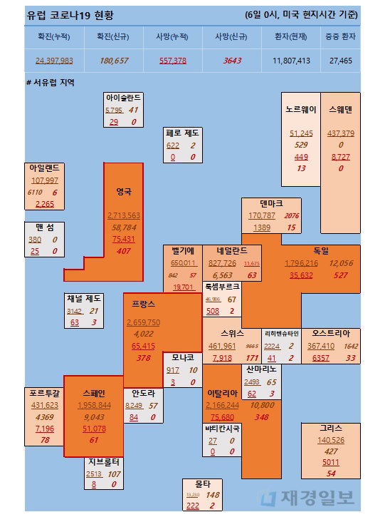 6일 유럽 코로나 확진자 현황 6일 유럽 코로나 확진자 현황