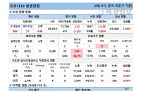 6일 코로나19 발생현황 (종합)
