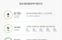 올해 청년내일채움공제 제도 달라진 점은?…정부 “가입자 10만명 모집”