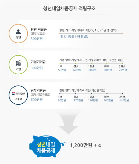 고용노동부 청년내일채움공제 목돈 청년 중소기업