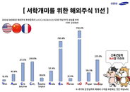[증시 브리핑] 3천찍은 코스피, 2,968.21에 마감 外