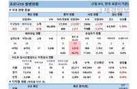 7일 코로나19 발생현황 (종합)