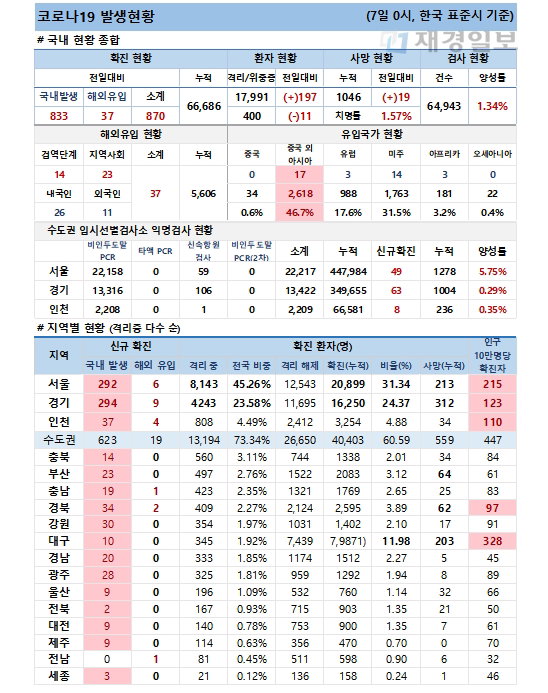 7일 코로나19 발생현황
