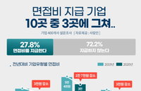 지자체 면접비 지원 등장했지만 기업의 면접비 지급은 먼걸음