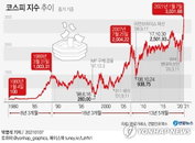 [증시 브리핑] 코스피 종가기준 3천시대 열다 外