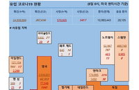 8일 유럽 코로나 확진자·사망자 현황 (종합)
