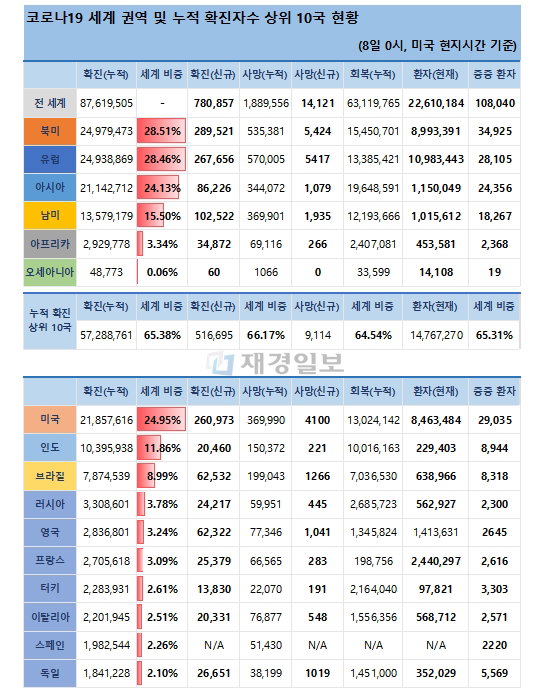 8일 전 세계 코로나19 발생현황