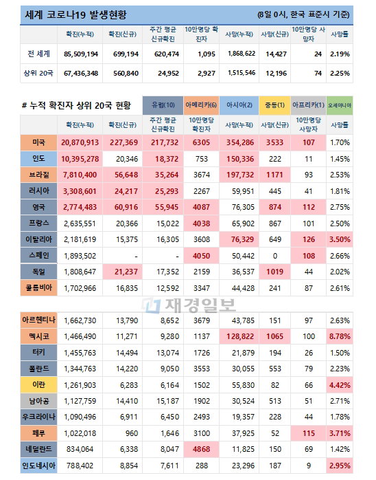 8일 전 세계 코로나19 발생현황