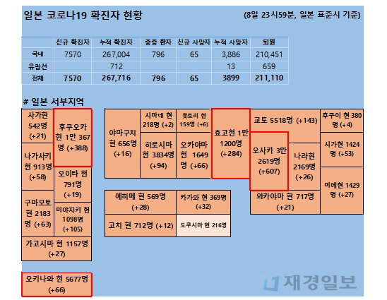 8일 일본 코로나 확진자 현황 8일 일본 코로나 확진자 현황