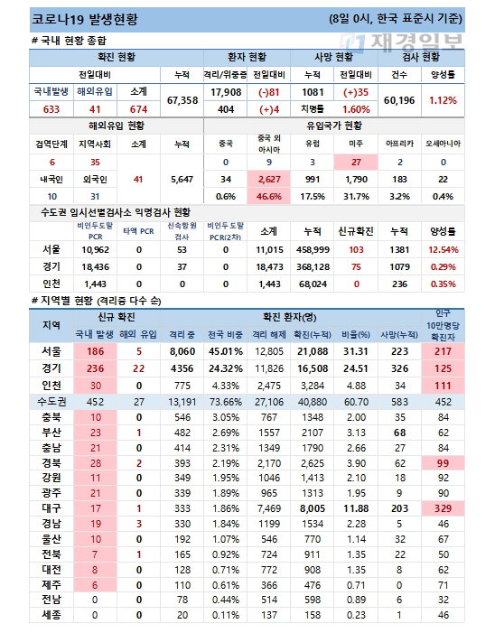 8일 코로나19 발생현황