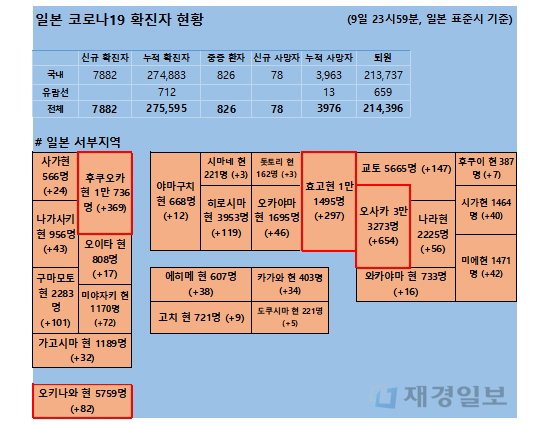 9일 일본 코로나 확진자 현황 9일 일본 코로나 확진자 현황