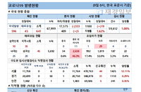 9일 코로나19 발생현황 (종합)