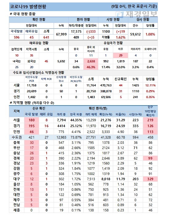 9일 코로나19 발생현황