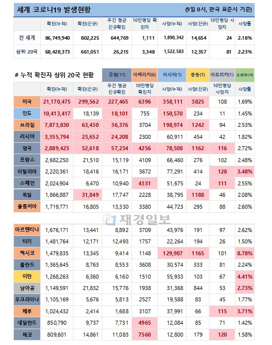 9일 전 세계 코로나19 발생현황
