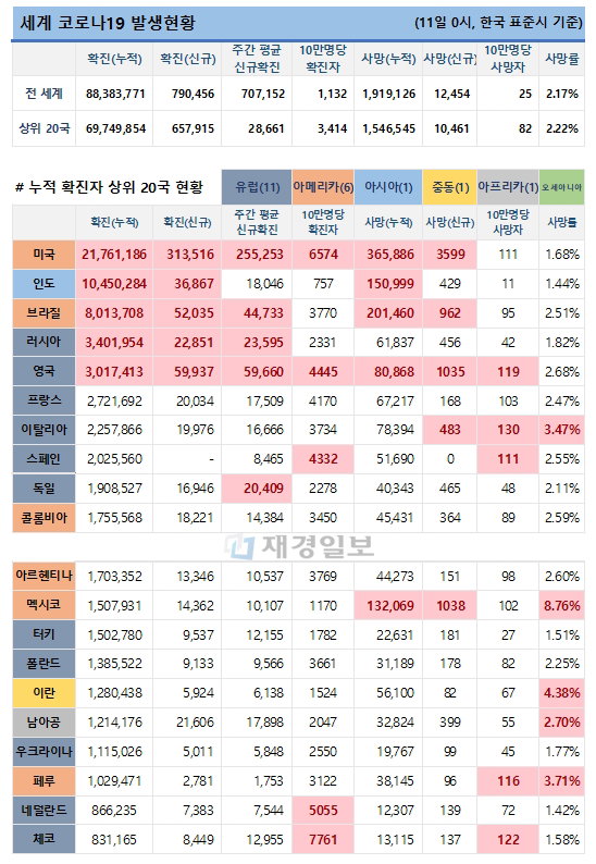 11일 전 세계 코로나19 발생현황