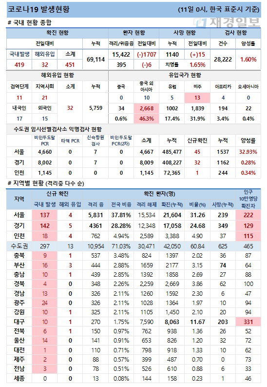 11일 코로나19 발생현황