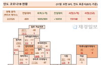 11일 인도 코로나 확진자 현황 (종합)