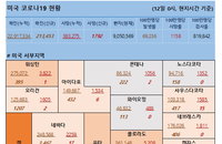 12일 미국 코로나 바이러스 확진자·사망자 현황 (종합)