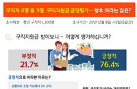 지난해 구직급여 12조원  육박…청년구직자 4명중 3명은 ‘긍정평가’