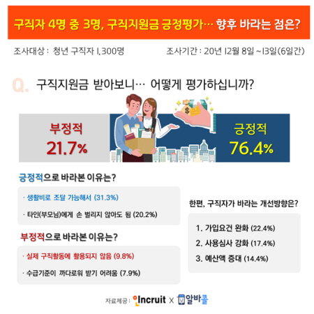 구직자 채용 취업 고용 노동 알바 아르바이트 구직지원금 구직급여 실업급여 설문조사 대학생 청년 2030 청년