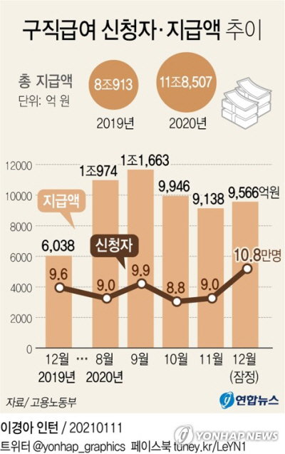 구직급여 실업급여 신청자 지급액 취업 노동 채용 고용 노동 알바 아르바이트 고용노동부 