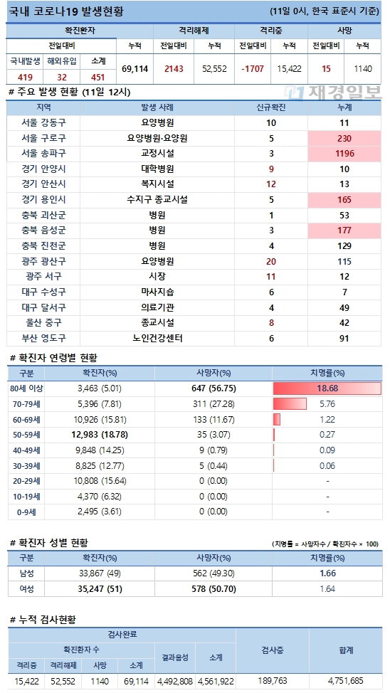 11일 코로나19 발생현황