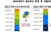 은퇴 후 경제적 현실…"지출 많은데 퇴직 급여로는 노후 준비 역부족"