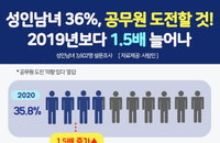 성인남녀 36% 공무원 도전할 것…2019년 보다 1.5배 늘어↑