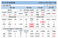 12일 코로나19 발생현황 (종합)