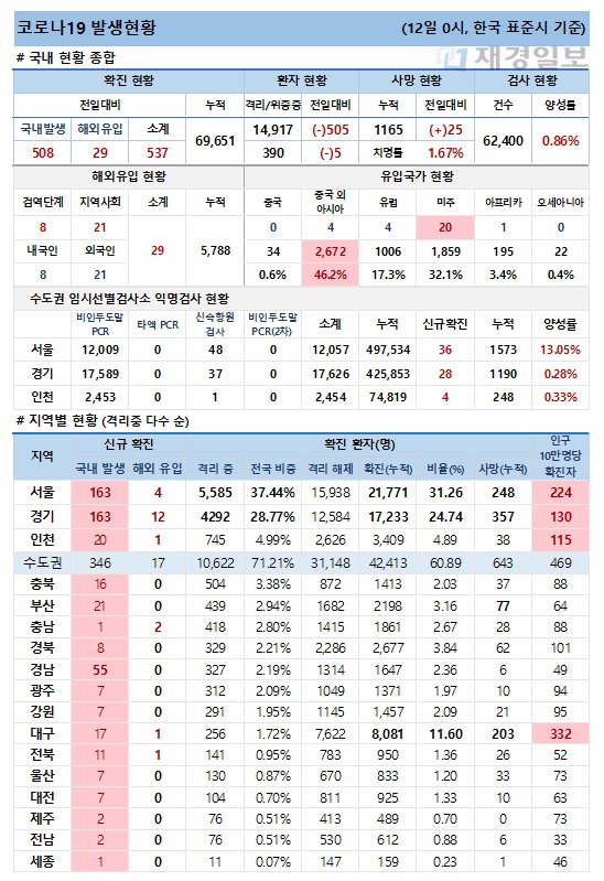 12일 코로나19 발생현황