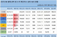 12일 세계 코로나19 발생현황 (종합)