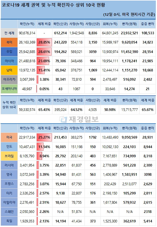 12일 전 세계 코로나19 발생현황