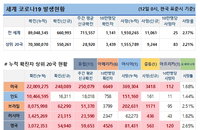 12일 WHO 전세계 코로나 현황 (종합)