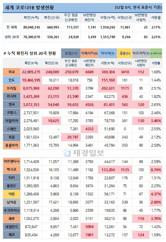 12일 전 세계 코로나19 발생현황
