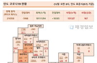 12일 인도 코로나 확진자 현황 (종합)